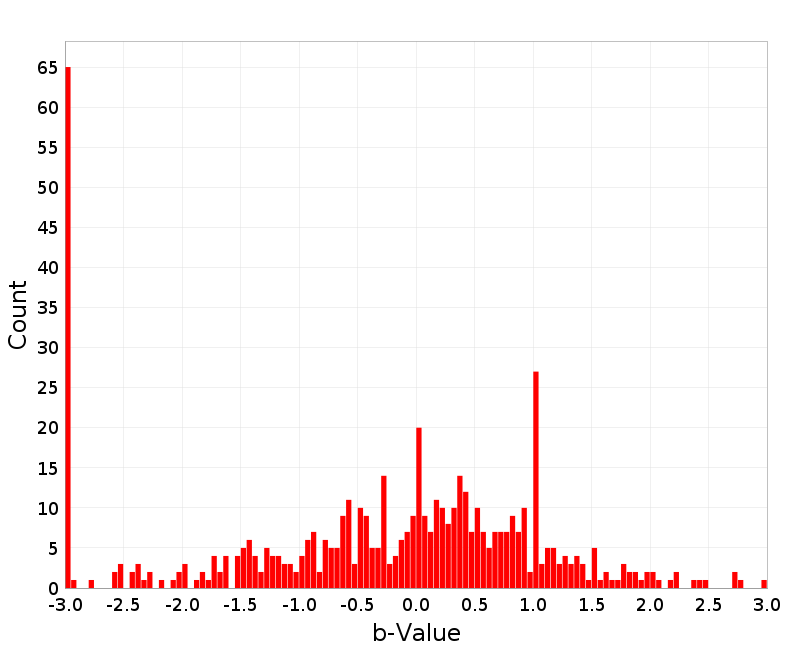Histogram