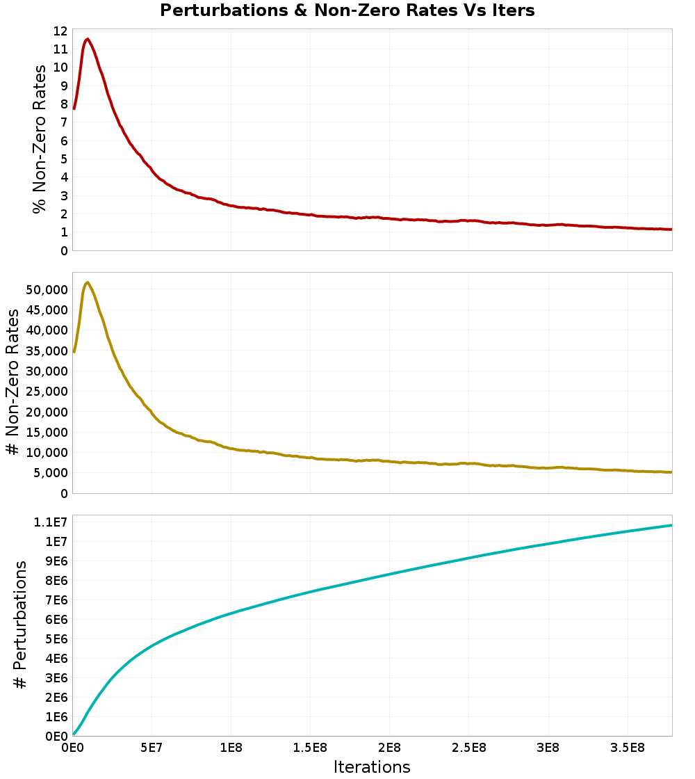 Perturbations