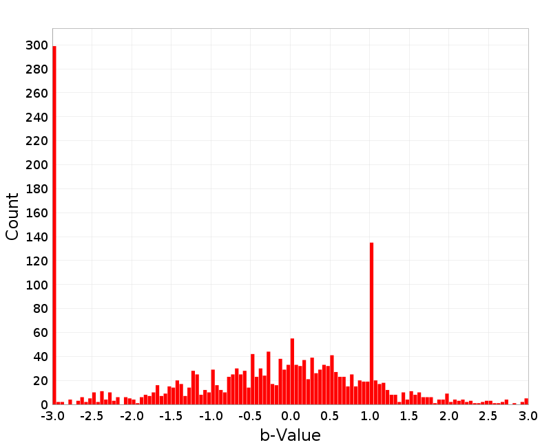 Histogram