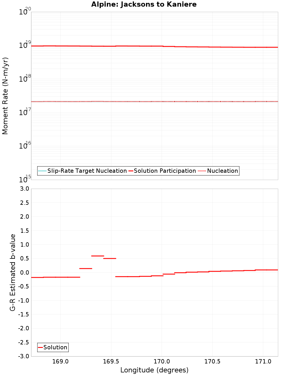 Along-strike plot