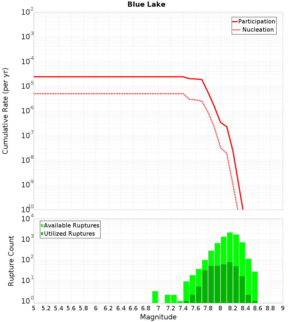Cumulative Plot