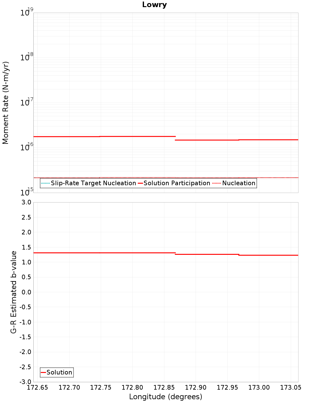 Along-strike plot