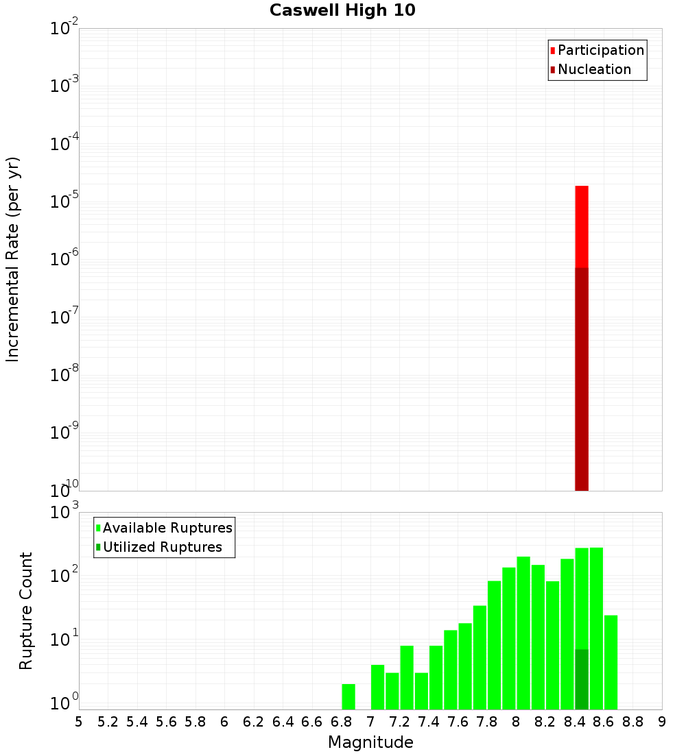 Incremental Plot