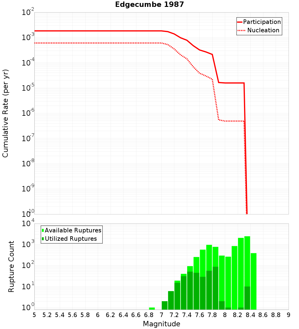 Cumulative Plot
