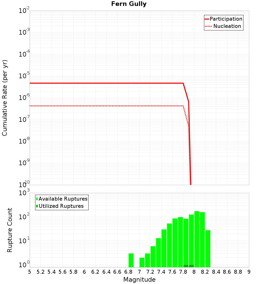 Cumulative Plot
