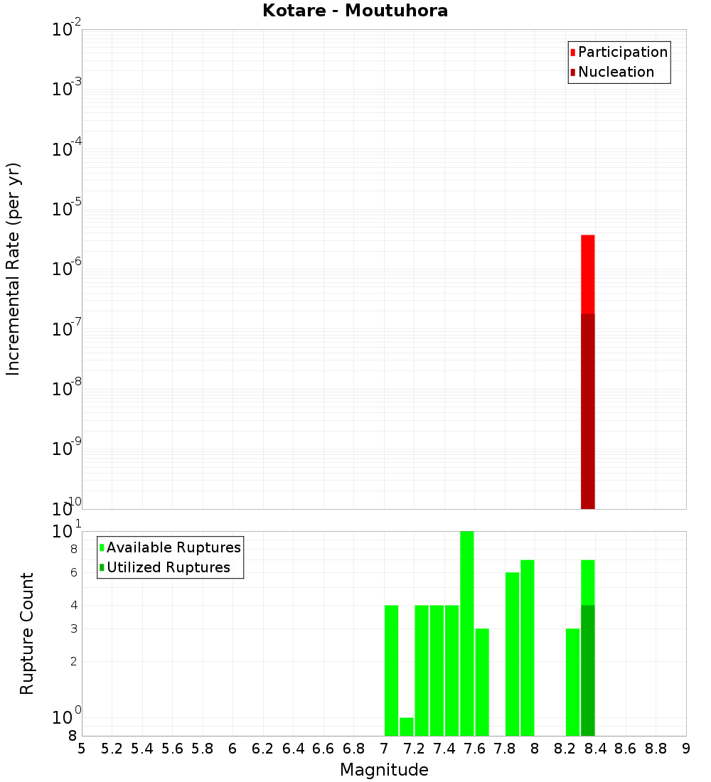 Incremental Plot