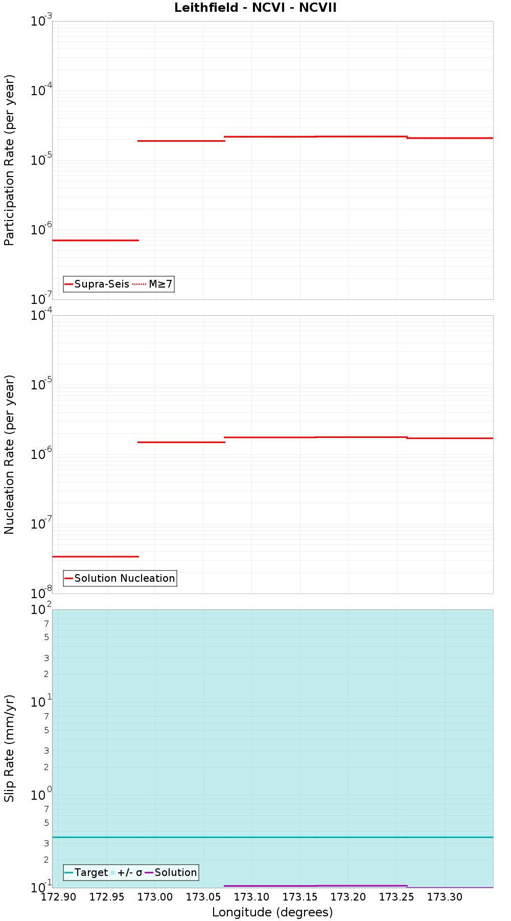 Along-strike plot
