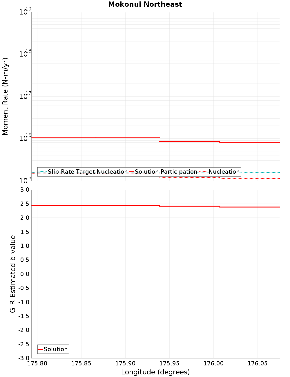 Along-strike plot