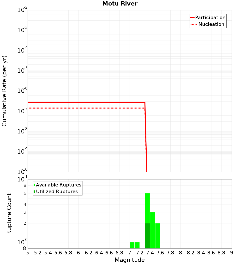 Cumulative Plot