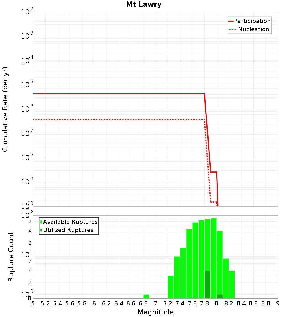 Cumulative Plot