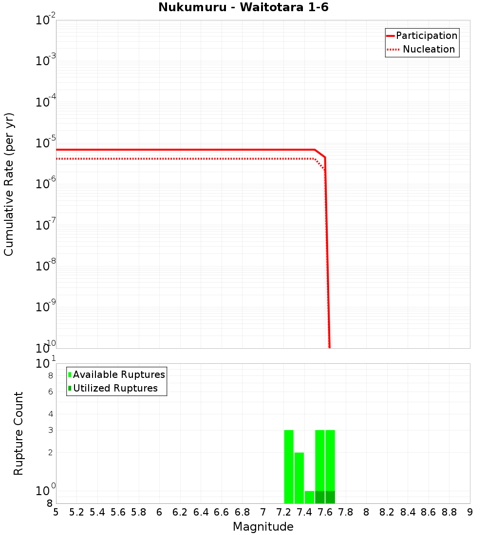 Cumulative Plot
