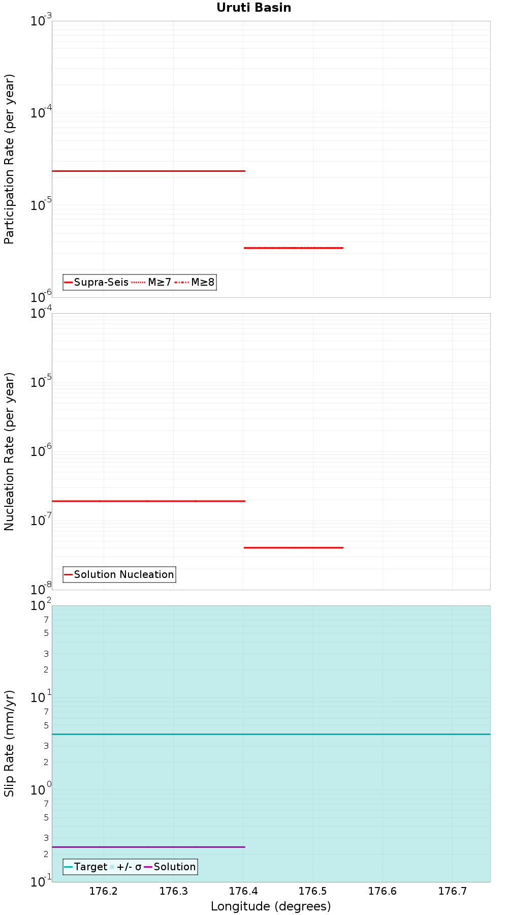 Along-strike plot