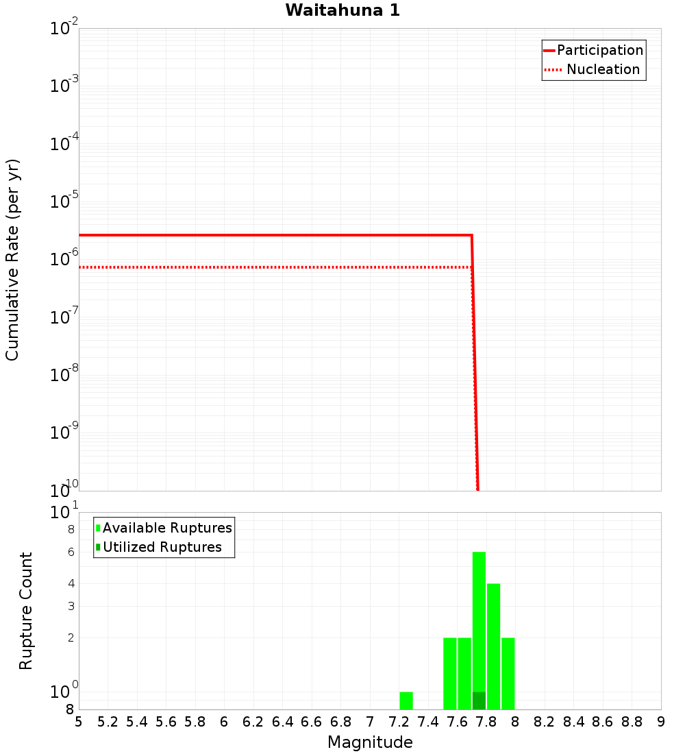 Cumulative Plot