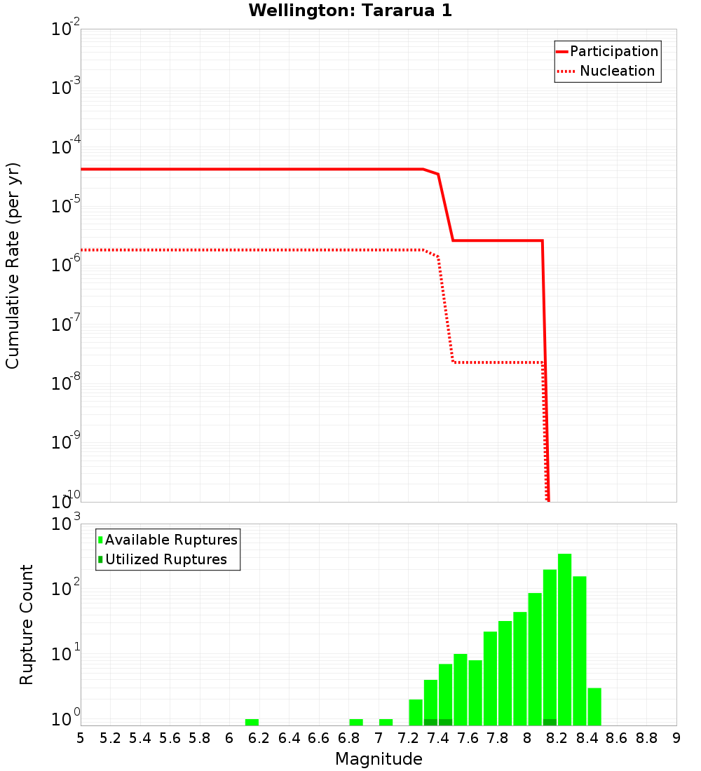 Cumulative Plot