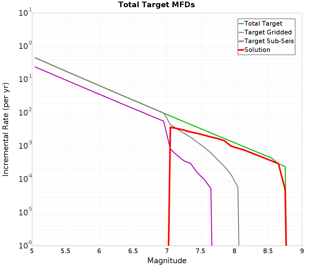 Incremental Plot