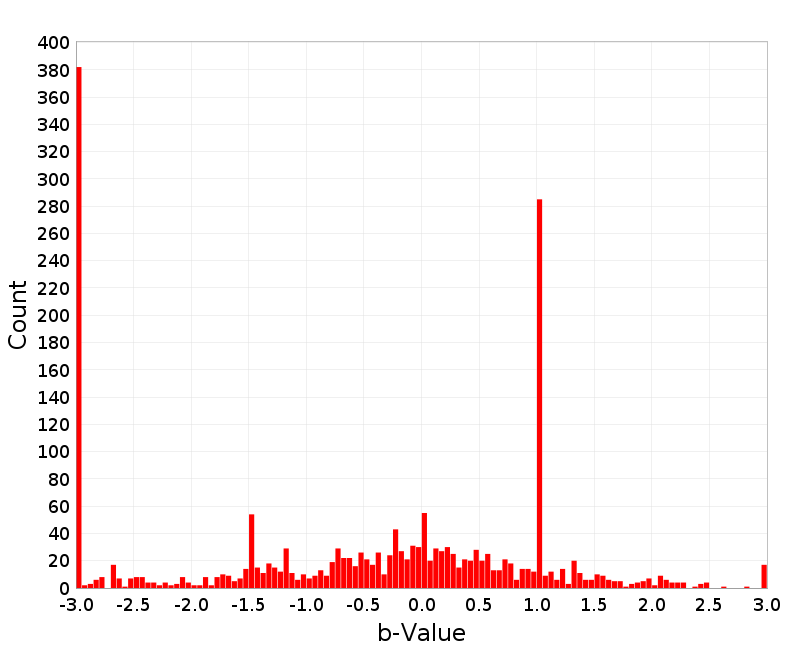 Histogram