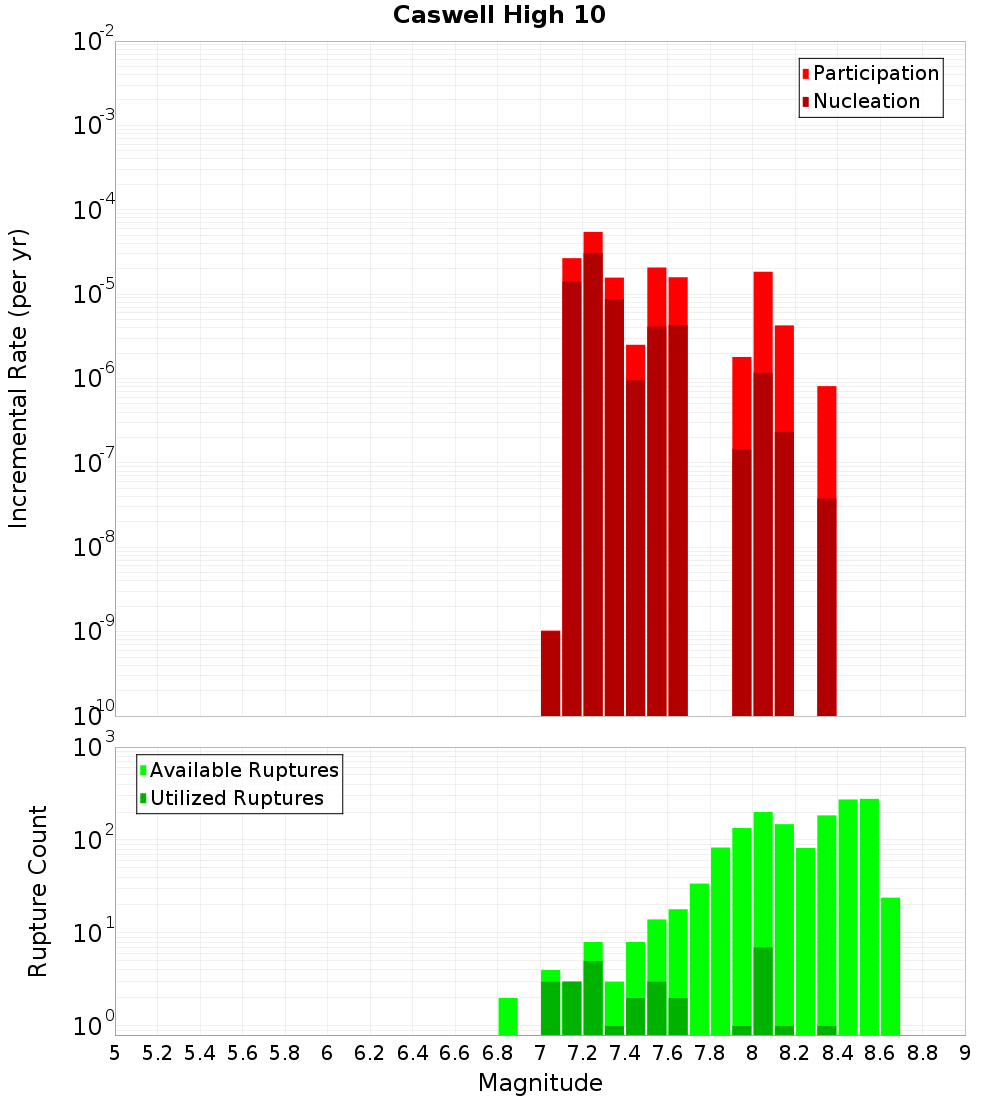 Incremental Plot