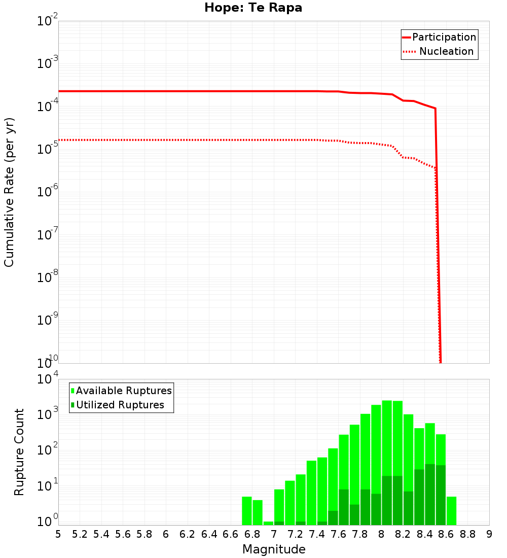 Cumulative Plot