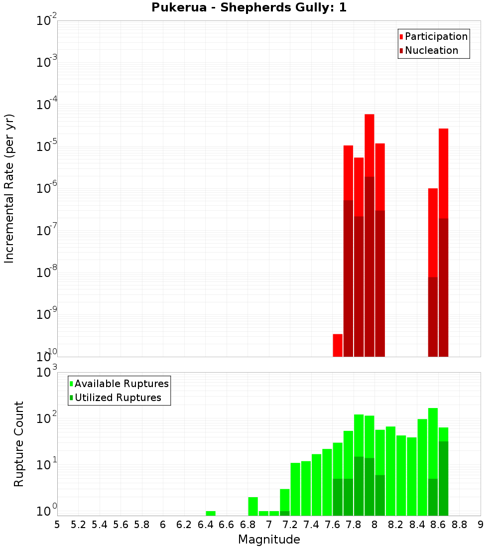 Incremental Plot