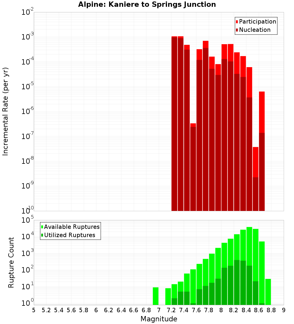 Incremental Plot