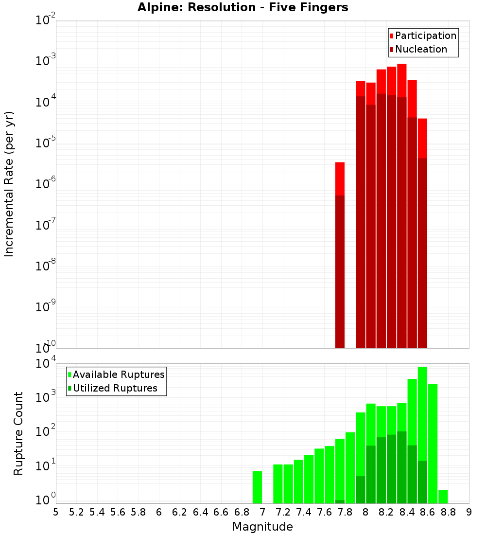 Incremental Plot