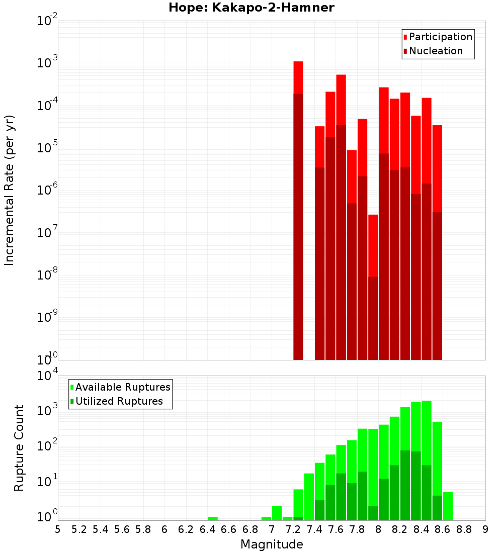 Incremental Plot