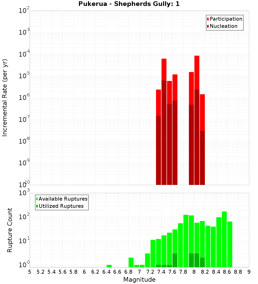 Incremental Plot