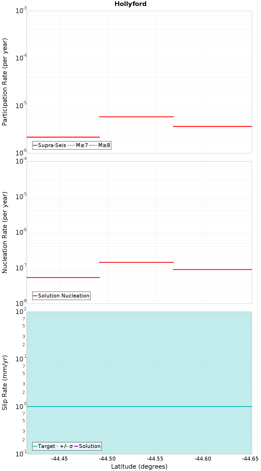 Along-strike plot