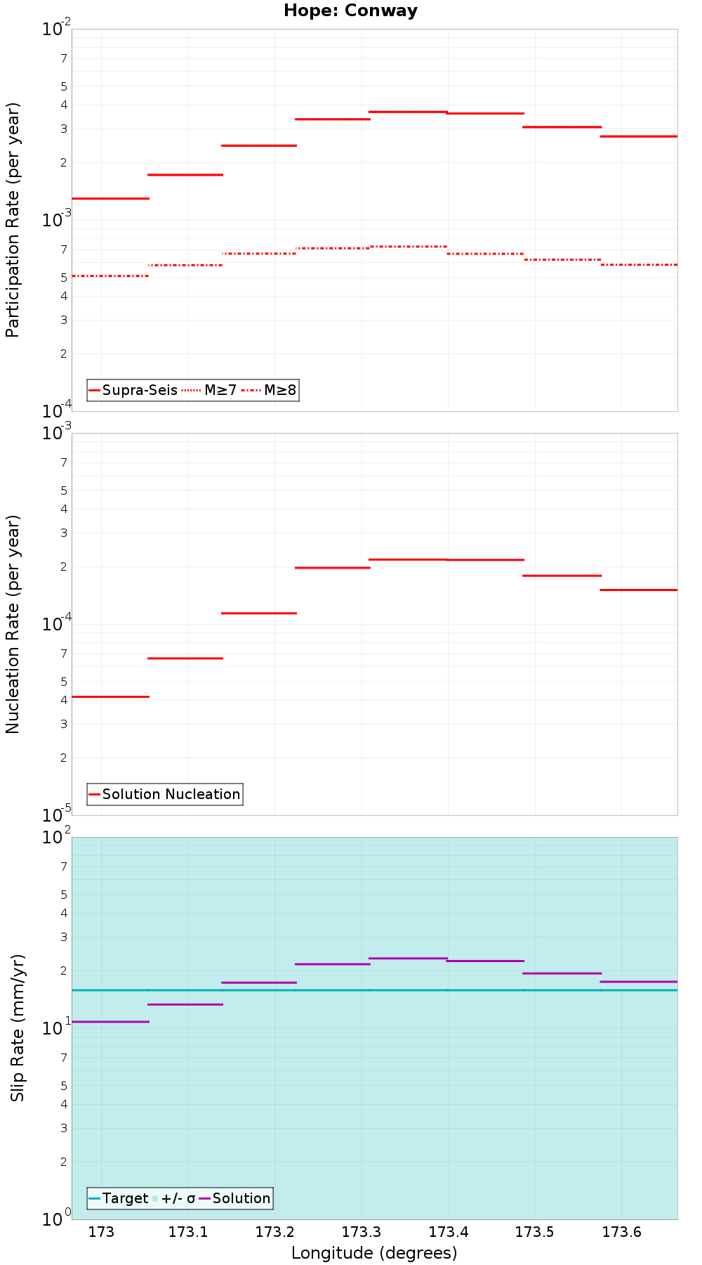 Along-strike plot