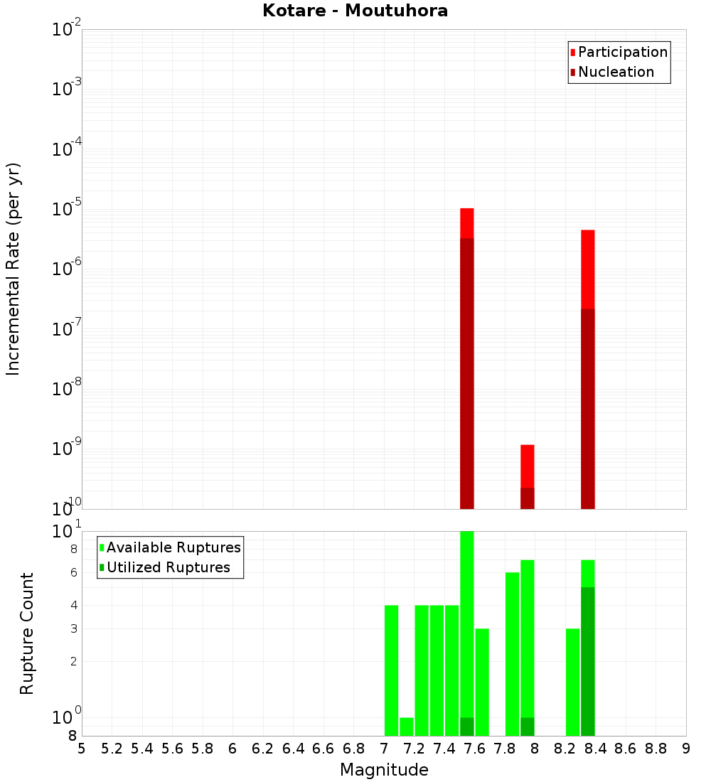 Incremental Plot