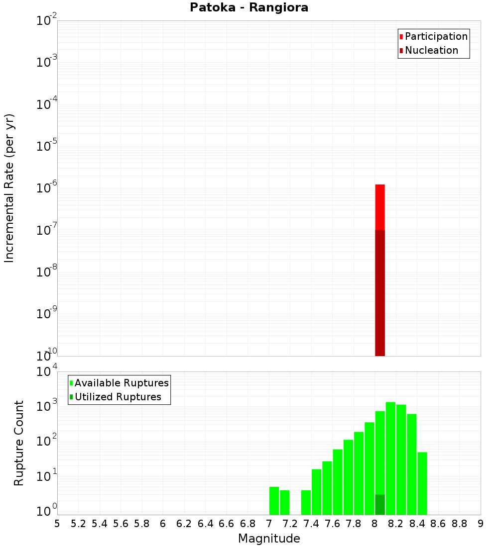 Incremental Plot