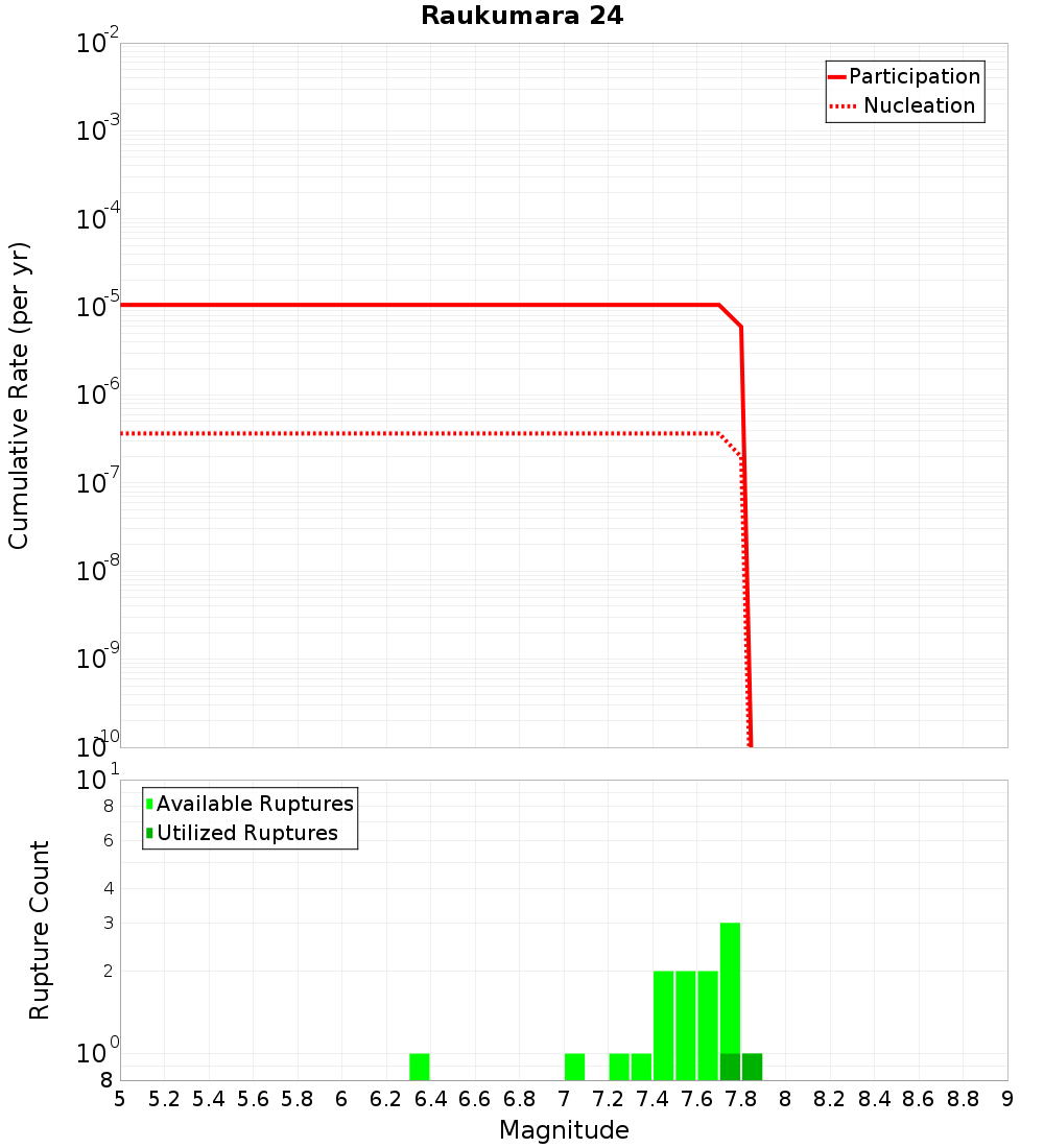 Cumulative Plot