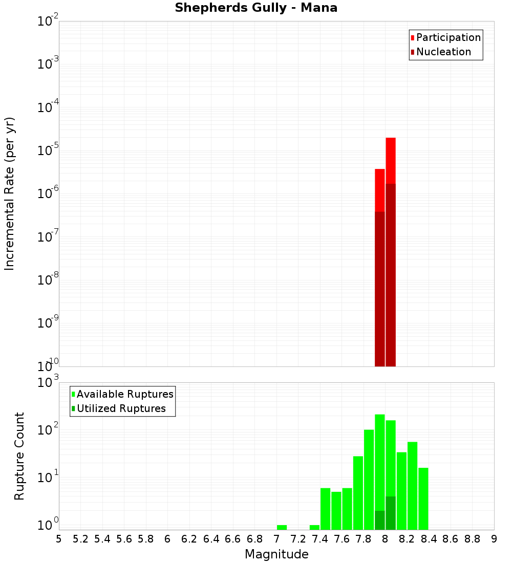 Incremental Plot