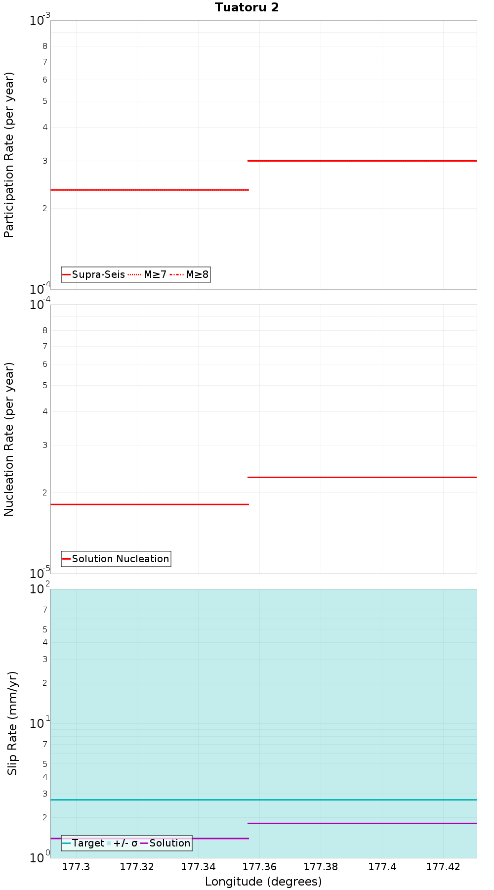 Along-strike plot