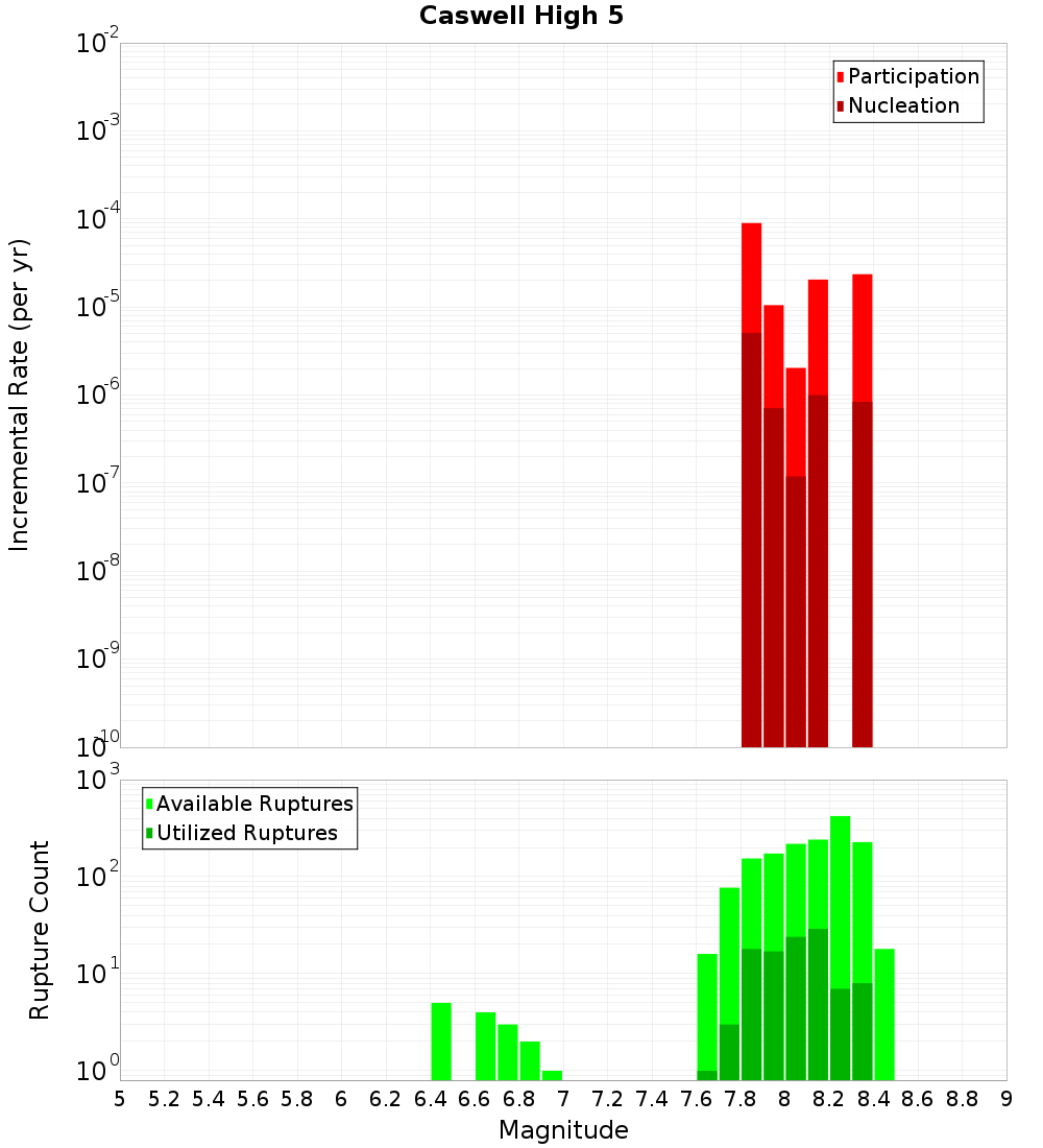 Incremental Plot