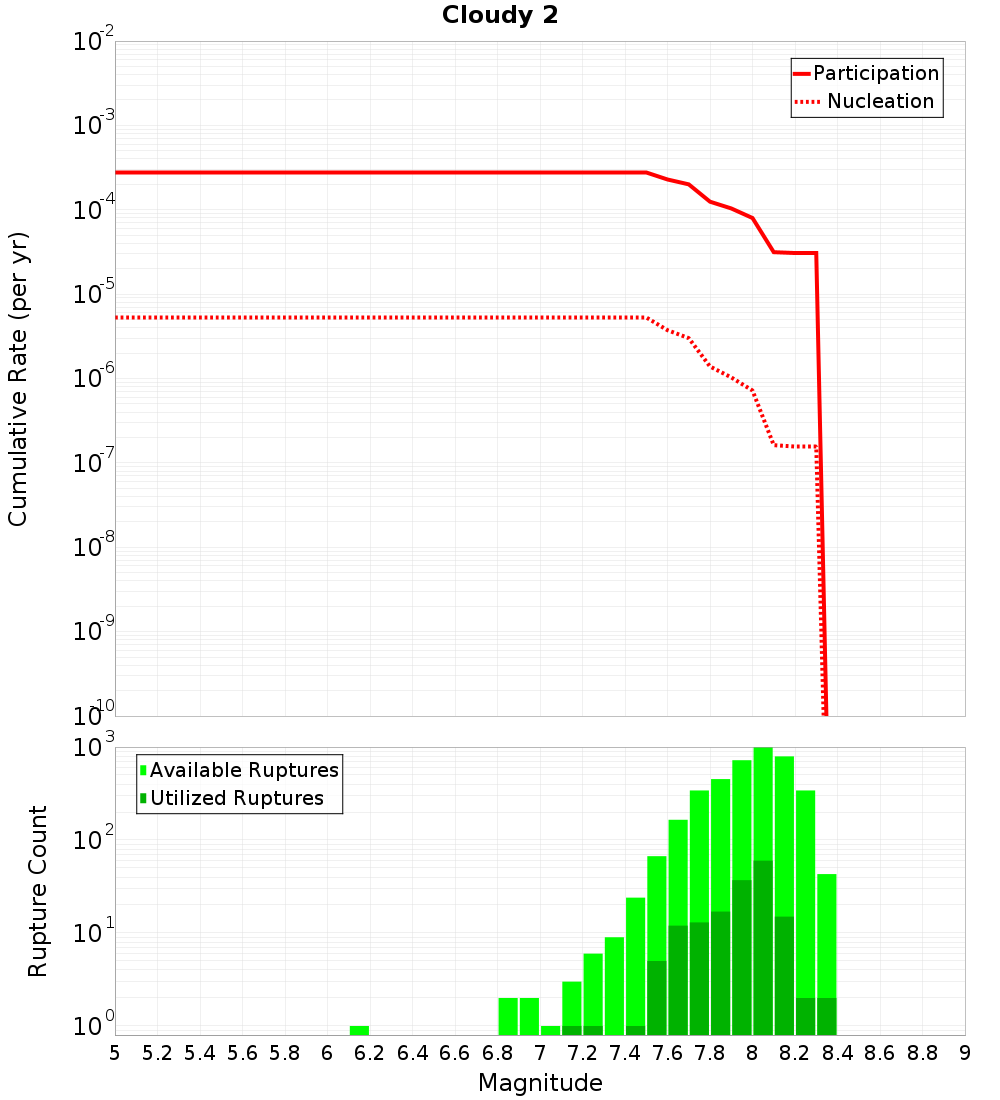 Cumulative Plot