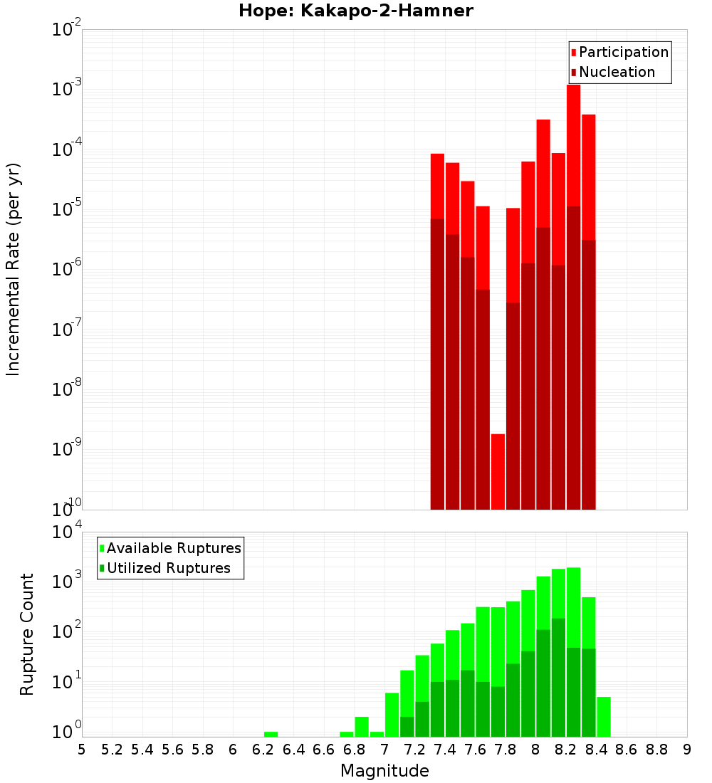 Incremental Plot