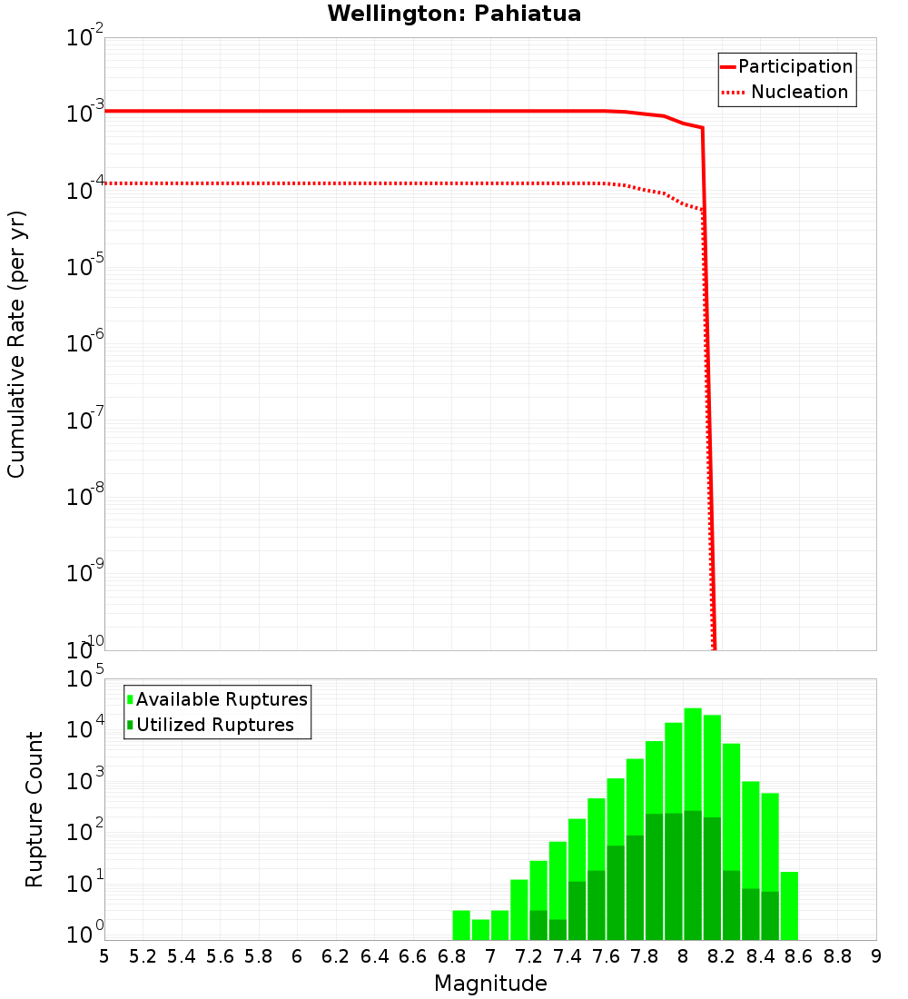 Cumulative Plot