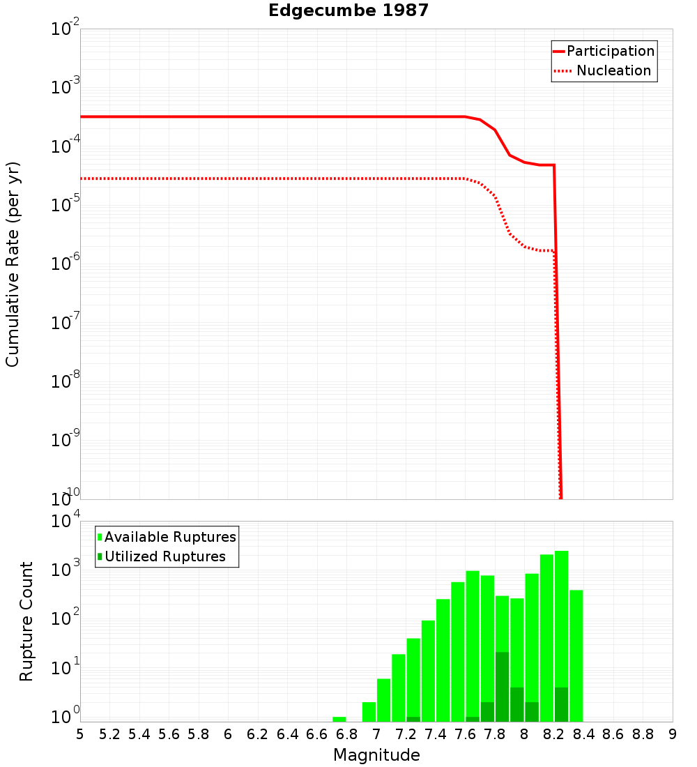 Cumulative Plot