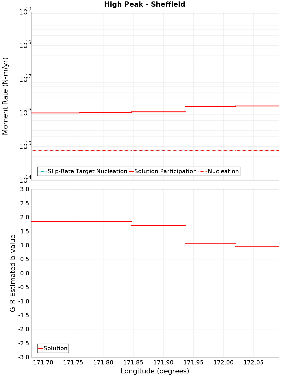 Along-strike plot