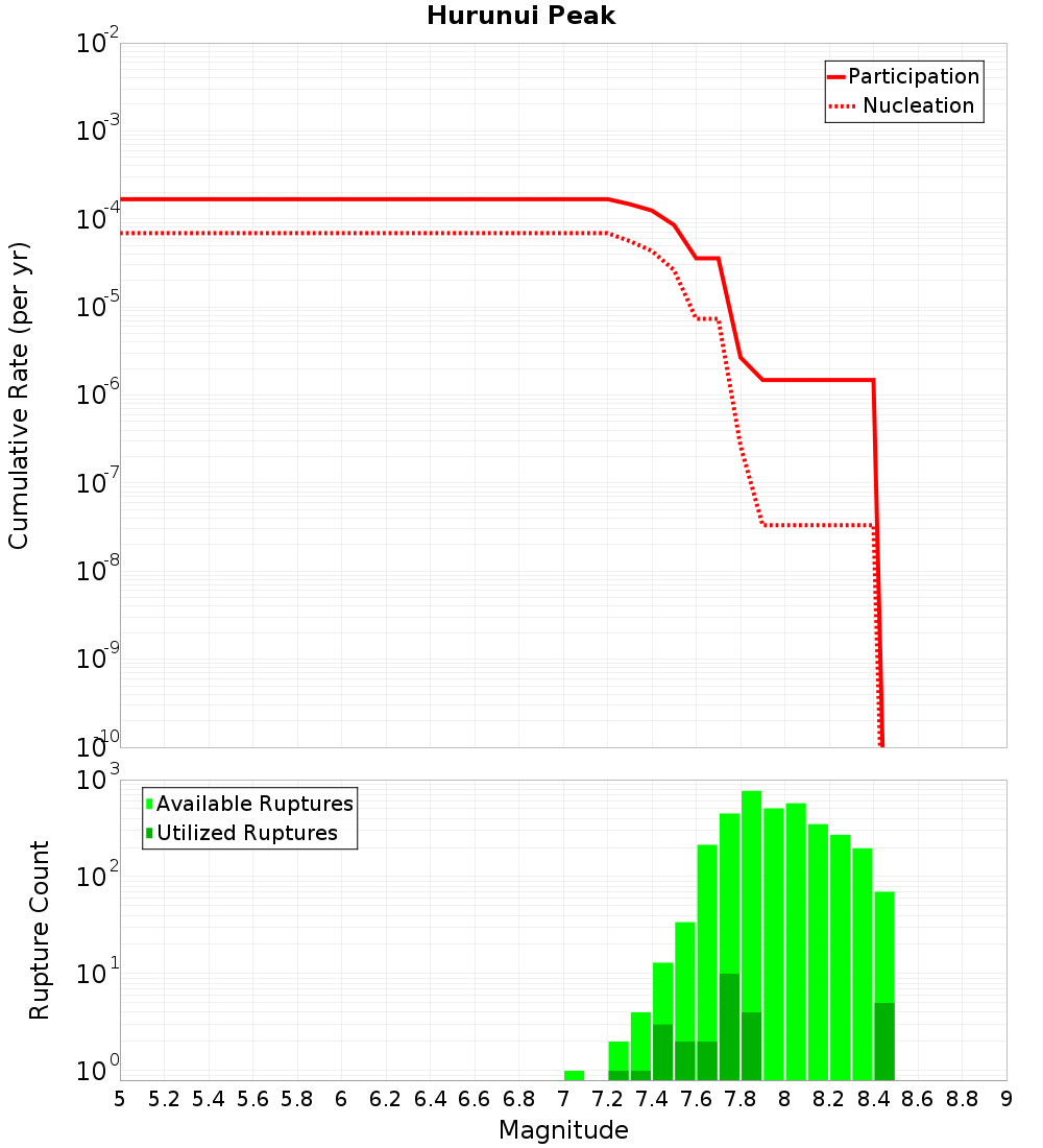 Cumulative Plot