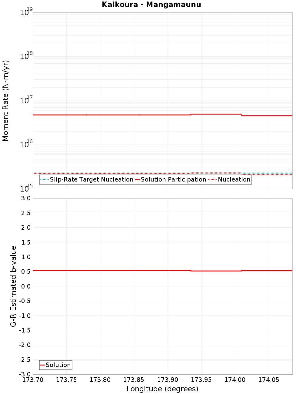 Along-strike plot