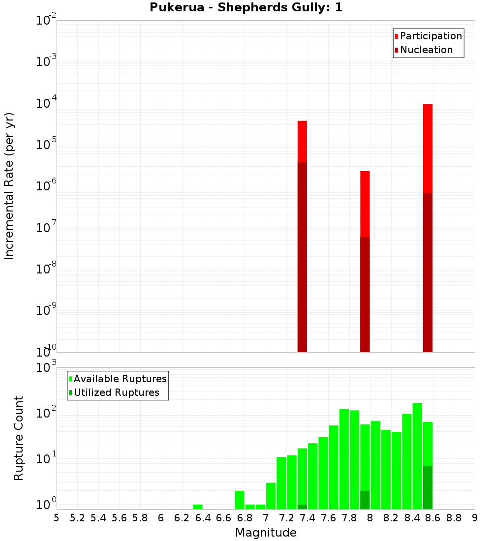 Incremental Plot