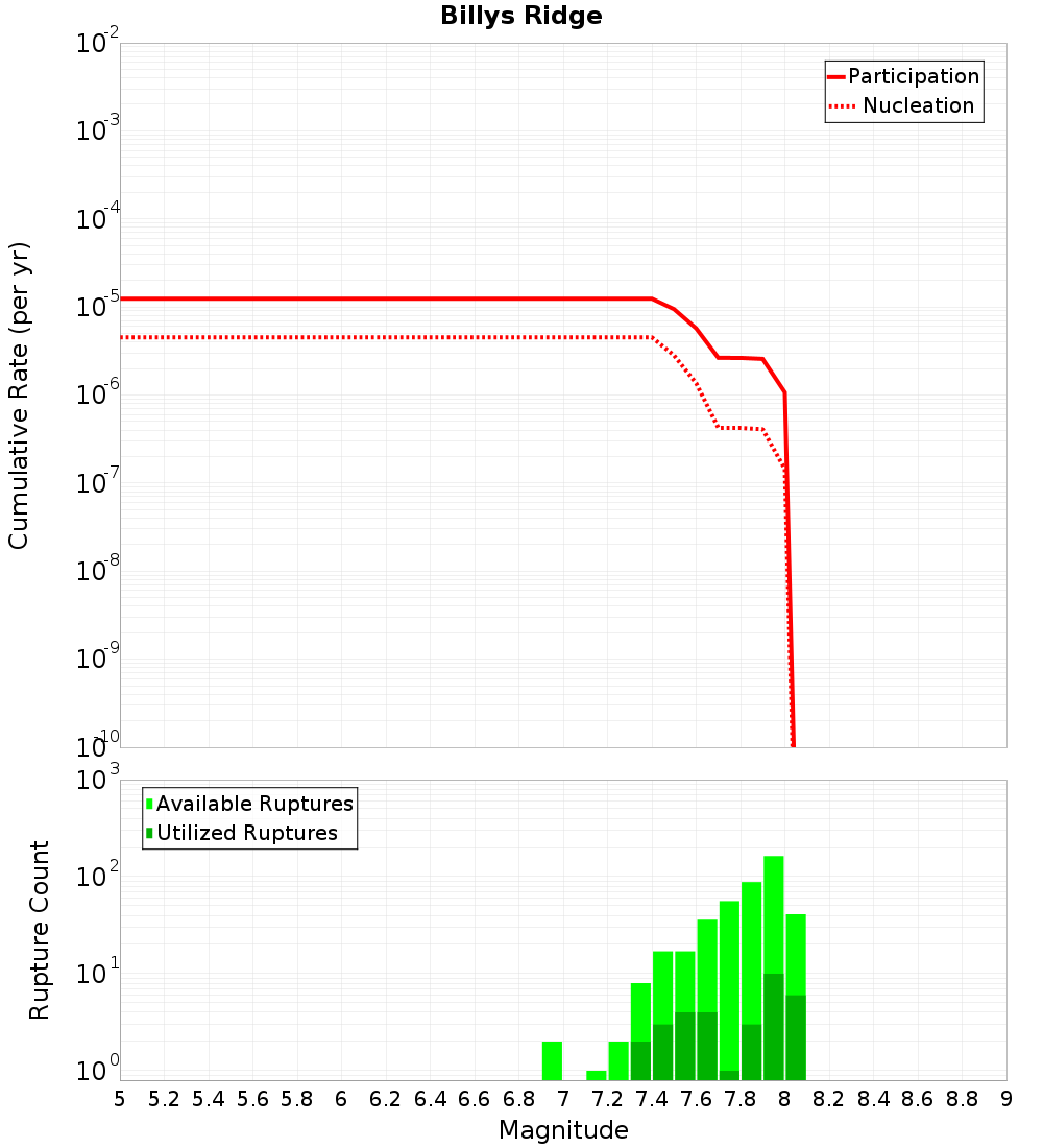 Cumulative Plot