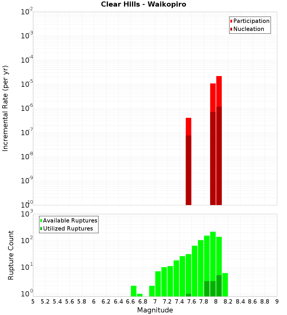 Incremental Plot
