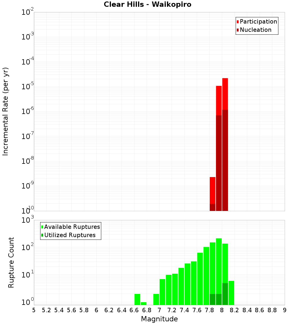 Incremental Plot