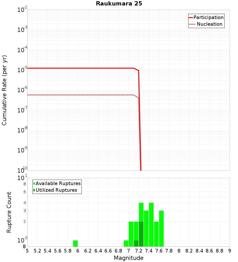Cumulative Plot