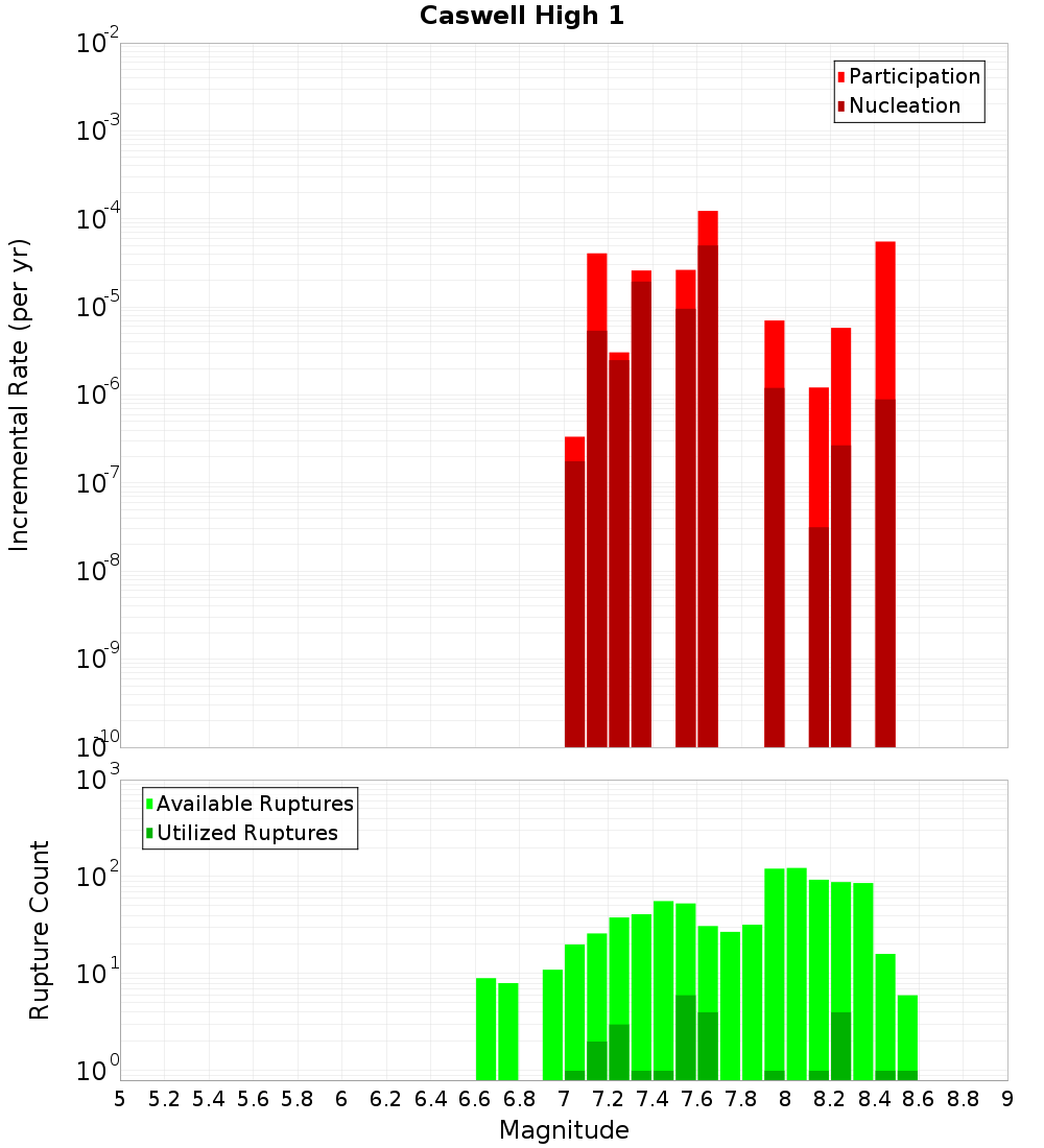 Incremental Plot