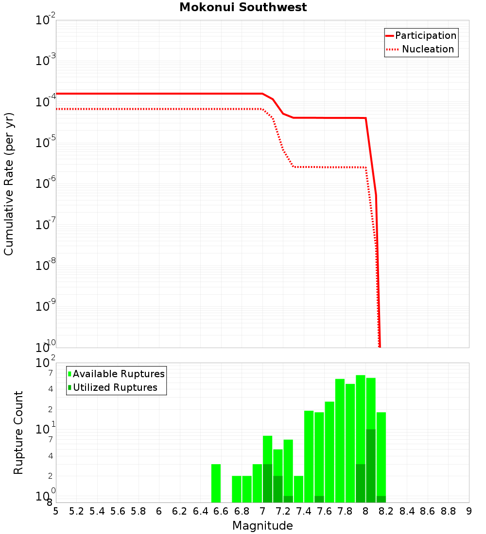 Cumulative Plot