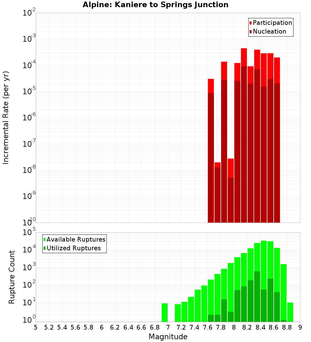 Incremental Plot